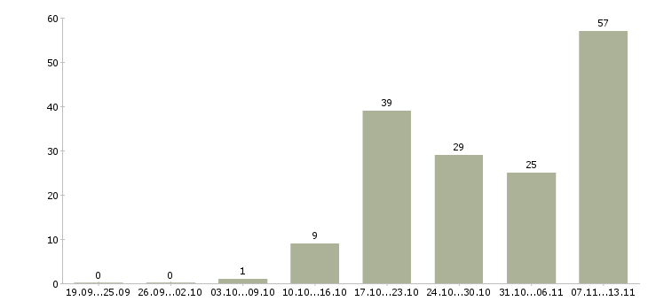 Работа «кредитный специалист на потребительское кредитование»-Число вакансий «кредитный специалист на потребительское кредитование» на сайте за 2 месяца
