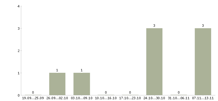 Работа «личный помошник»-Число вакансий «личный помошник» на сайте за 2 месяца