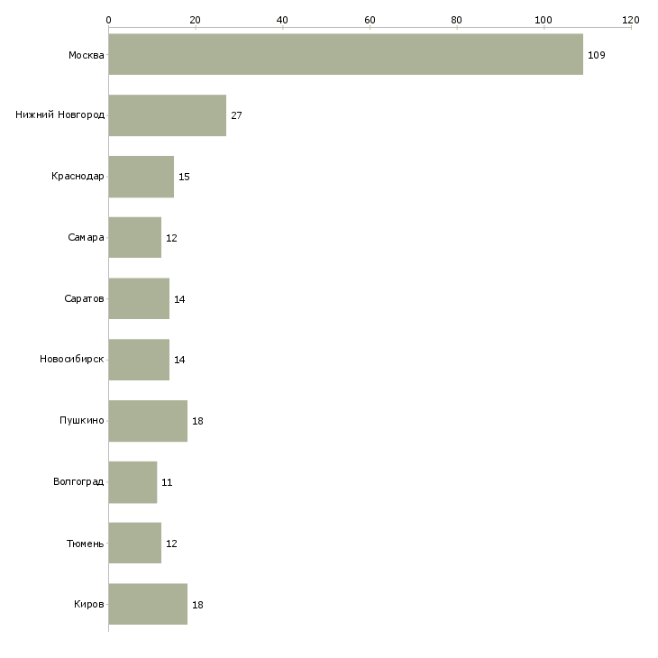 Найти работу личный помощник по персоналу-Число вакансий «личный помощник по персоналу» на сайте в городах Росcии