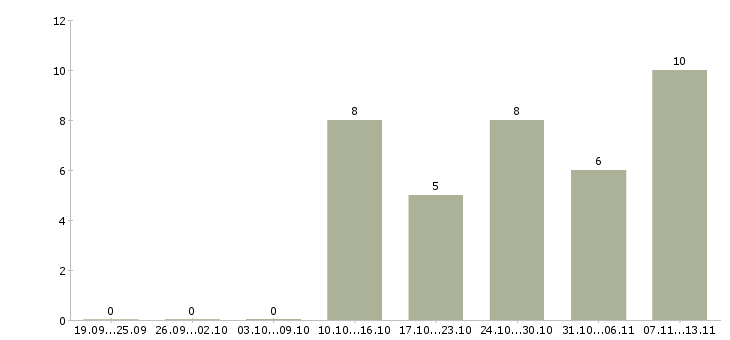 Работа «мастер мужской одежды»-Число вакансий «мастер мужской одежды» на сайте за 2 месяца