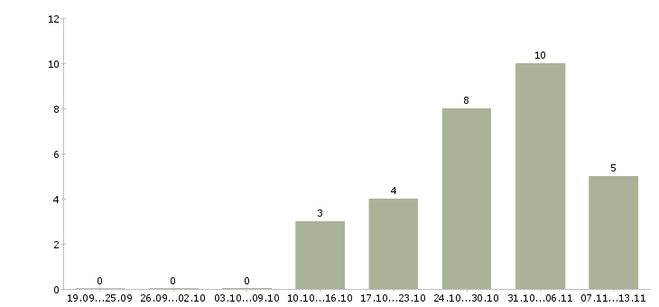 Работа «мастер приемщик в автотехцентр»-Число вакансий «мастер приемщик в автотехцентр» на сайте за 2 месяца
