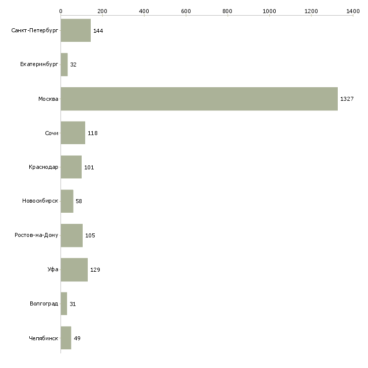 Найти работу менеджер активных продаж недвижимости-Число вакансий «менеджер активных продаж недвижимости» на сайте в городах Росcии