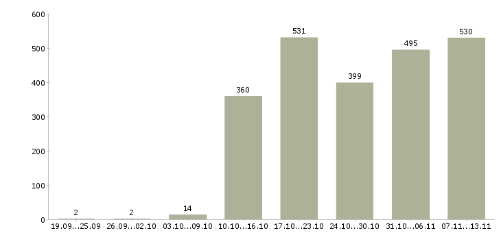 Работа «менеджер активных продаж недвижимости»-Число вакансий «менеджер активных продаж недвижимости» на сайте за 2 месяца