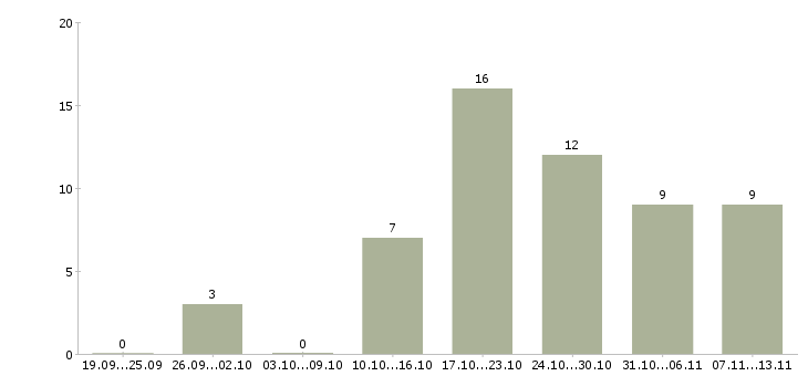 Работа «менеджер кулинарии»-Число вакансий «менеджер кулинарии» на сайте за 2 месяца