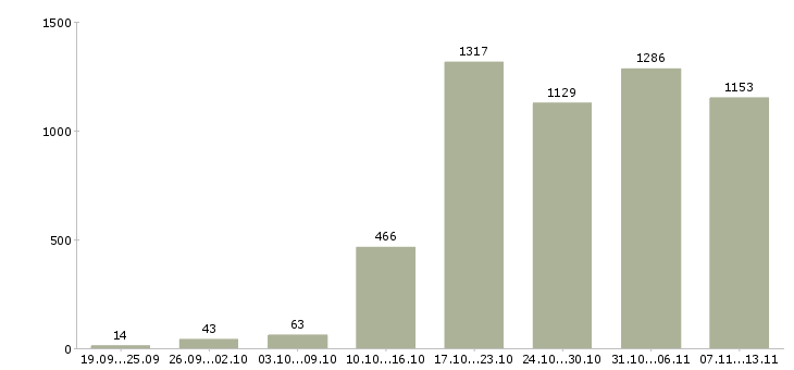 Работа «менеджер по ведению презентаций»-Число вакансий «менеджер по ведению презентаций» на сайте за 2 месяца