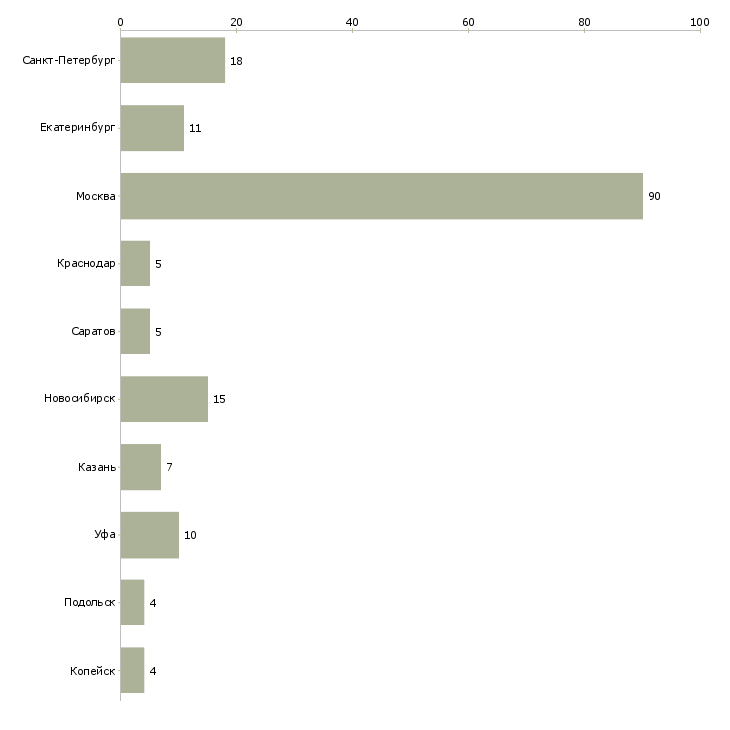 Найти работу менеджер по продажам посуды-Число вакансий «менеджер по продажам посуды» на сайте в городах Росcии