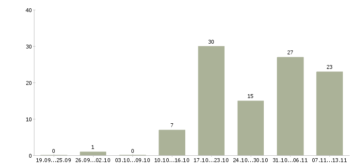 Работа «менеджер по сопровождению вэд»-Число вакансий «менеджер по сопровождению вэд» на сайте за 2 месяца