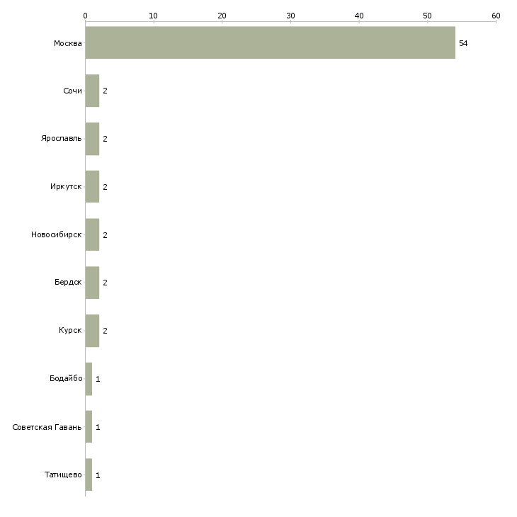 Найти работу начальник группы агентов-Число вакансий «начальник группы агентов» на сайте в городах Росcии