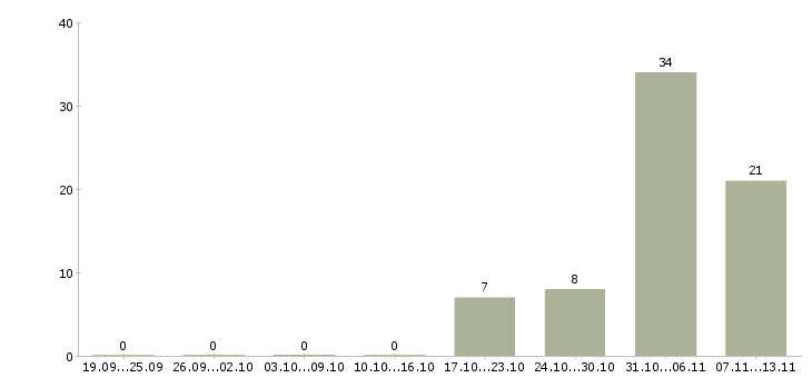 Работа «начальник группы агентов»-Число вакансий «начальник группы агентов» на сайте за 2 месяца