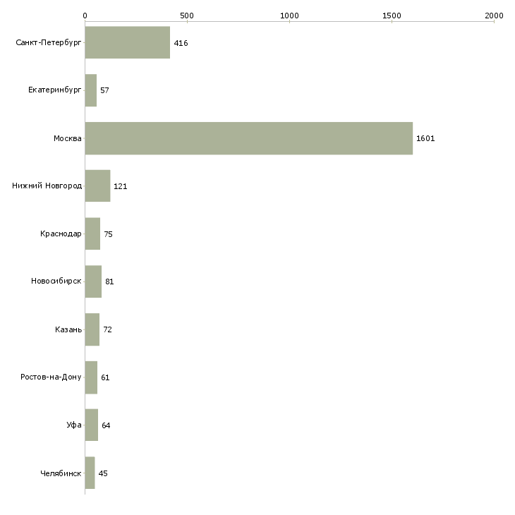 Найти работу офис менеджер на оформление документов-Число вакансий «офис менеджер на оформление документов» на сайте в городах Росcии