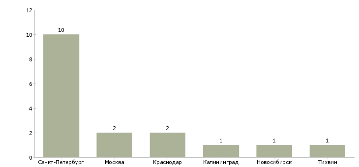 Найти работу охранник мобильной группы-Число вакансий «охранник мобильной группы» на сайте в городах Росcии