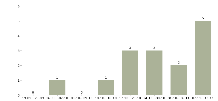 Работа «охранник мобильной группы»-Число вакансий «охранник мобильной группы» на сайте за 2 месяца