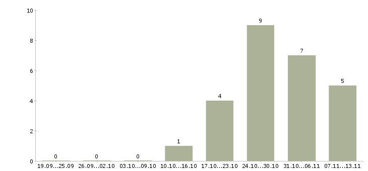 Работа «персональный водитель на машину работодателя»-Число вакансий «персональный водитель на машину работодателя» на сайте за 2 месяца