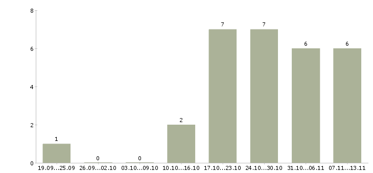 Работа «повар мясного цеха в кафе»-Число вакансий «повар мясного цеха в кафе» на сайте за 2 месяца