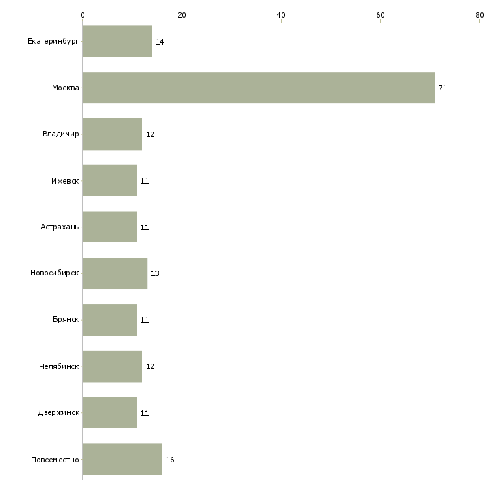 Найти работу подработка помощник менеджера-Число вакансий «подработка помощник менеджера» на сайте в городах Росcии