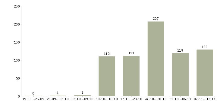 Работа «подработка помощник менеджера»-Число вакансий «подработка помощник менеджера» на сайте за 2 месяца