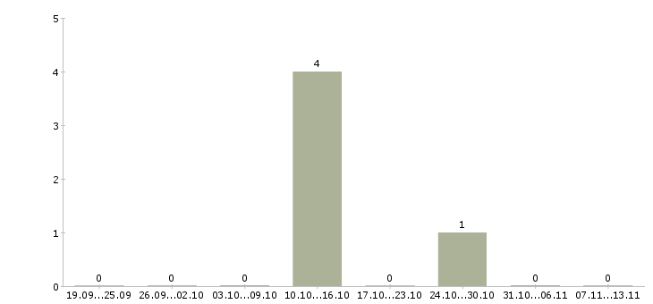 Работа «посудомойщик в ночь»-Число вакансий «посудомойщик в ночь» на сайте за 2 месяца
