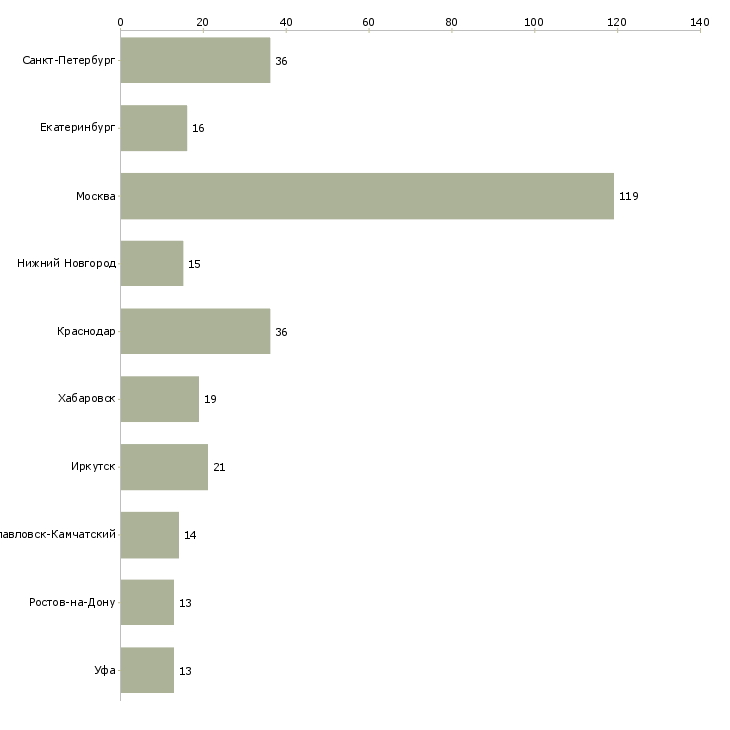 Найти работу представитель по продвижению товара-Число вакансий «представитель по продвижению товара» на сайте в городах Росcии