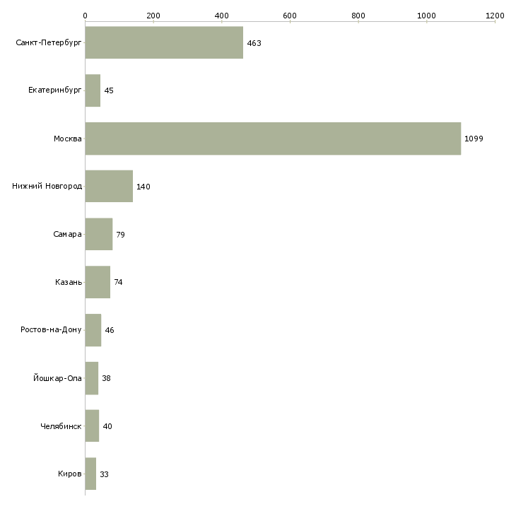 Найти работу продавец кассир в фирменный магазин-Число вакансий «продавец кассир в фирменный магазин» на сайте в городах Росcии