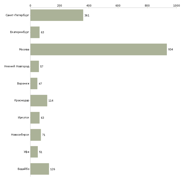 Найти работу продавец консультант в розничную сеть-Число вакансий «продавец консультант в розничную сеть» на сайте в городах Росcии