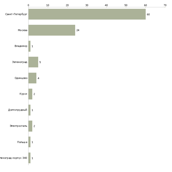 Найти работу продавец прилавка кулинария-Число вакансий «продавец прилавка кулинария» на сайте в городах Росcии