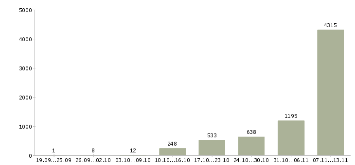 Работа «рабочий на производство упаковка»-Число вакансий «рабочий на производство упаковка» на сайте за 2 месяца