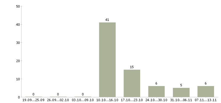 Работа «разнорабочий на сбор урожая»-Число вакансий «разнорабочий на сбор урожая» на сайте за 2 месяца