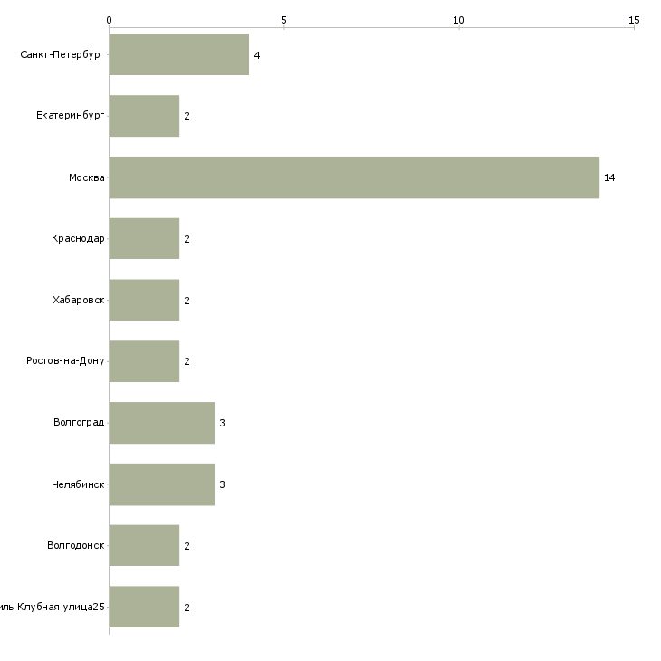 Найти работу руководитель группы снабжения-Число вакансий «руководитель группы снабжения» на сайте в городах Росcии