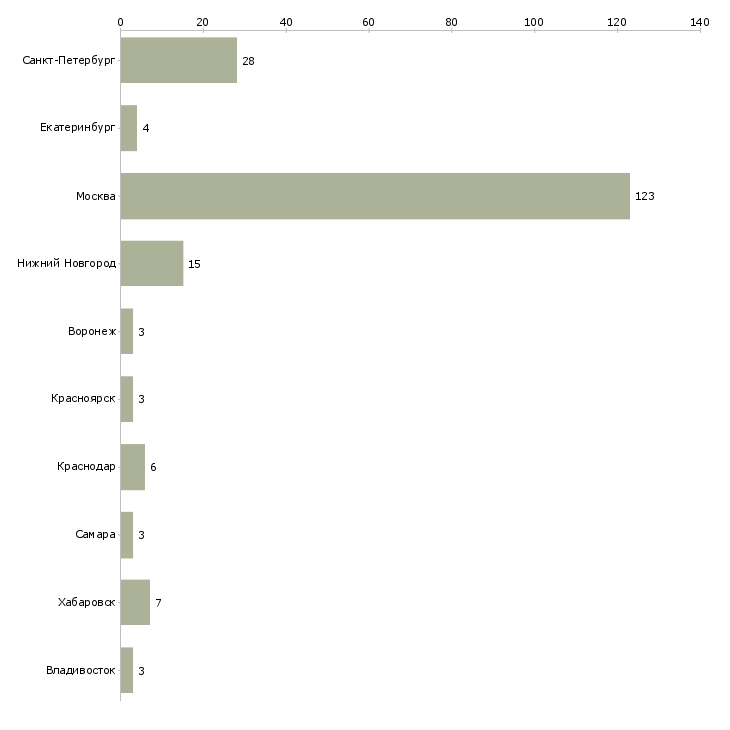 Найти работу руководитель проектов erp-Число вакансий «руководитель проектов erp» на сайте в городах Росcии
