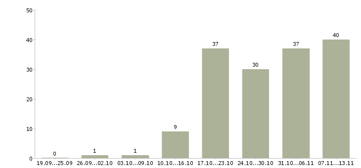 Работа «руководитель проектов erp»-Число вакансий «руководитель проектов erp» на сайте за 2 месяца