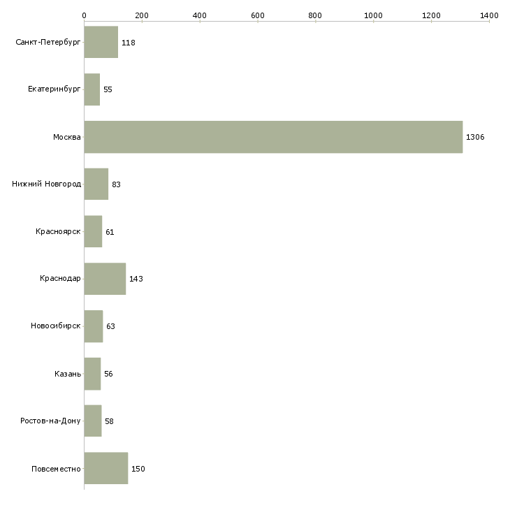 Найти работу сотрудник в компанию прямых продаж-Число вакансий «сотрудник в компанию прямых продаж» на сайте в городах Росcии
