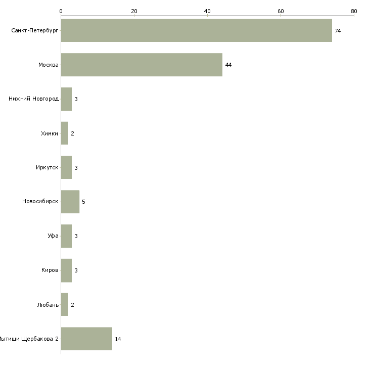 Найти работу сотрудник службы видеонаблюдения-Число вакансий «сотрудник службы видеонаблюдения» на сайте в городах Росcии