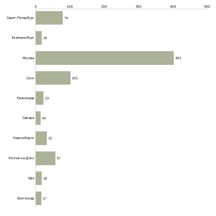 Найти работу специалист отдела по поддержке клиентов-Число вакансий «специалист отдела по поддержке клиентов» на сайте в городах Росcии