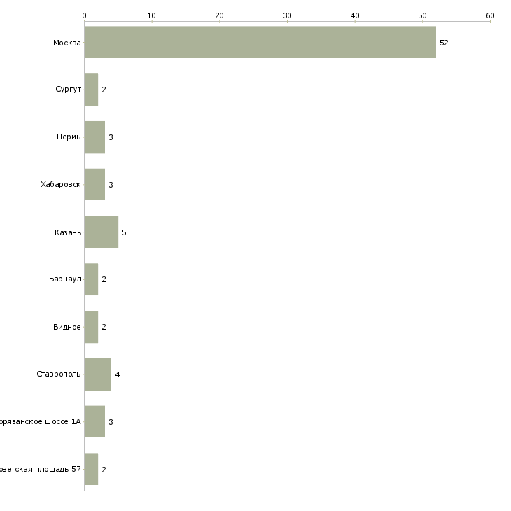 Найти работу специалист по книжному ассортименту-Число вакансий «специалист по книжному ассортименту» на сайте в городах Росcии