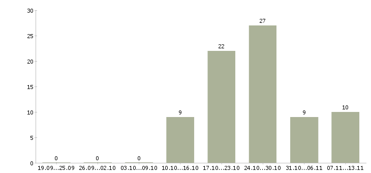 Работа «специалист по книжному ассортименту»-Число вакансий «специалист по книжному ассортименту» на сайте за 2 месяца
