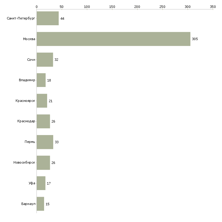 Найти работу специалист по продажам эксперт-Число вакансий «специалист по продажам эксперт» на сайте в городах Росcии