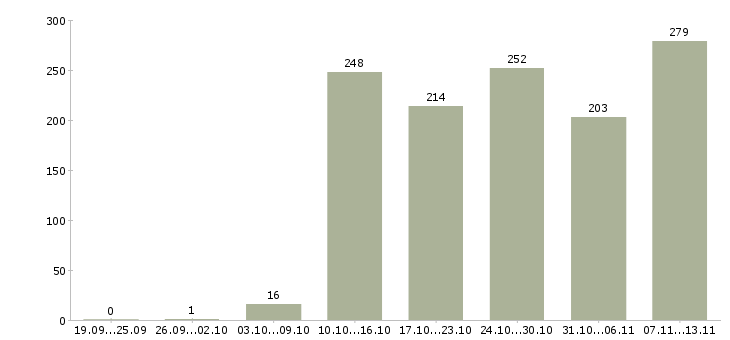 Работа «специалист по финансовой поддержке»-Число вакансий «специалист по финансовой поддержке» на сайте за 2 месяца