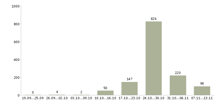 Работа «старший менеджер по развитию продаж»-Число вакансий «старший менеджер по развитию продаж» на сайте за 2 месяца