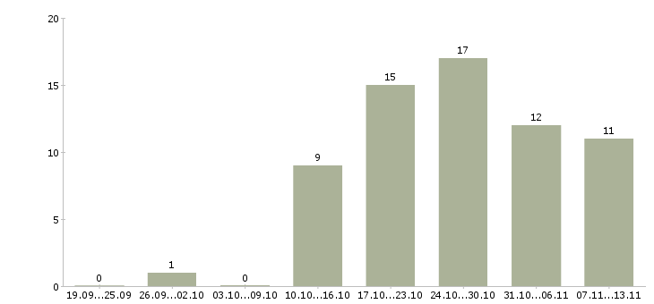 Работа «старший менеджер по реализации проектов»-Число вакансий «старший менеджер по реализации проектов» на сайте за 2 месяца