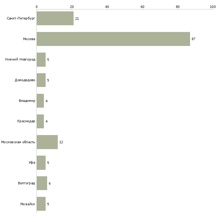 Найти работу фасовщик упаковщик продукции-Число вакансий «фасовщик упаковщик продукции» на сайте в городах Росcии