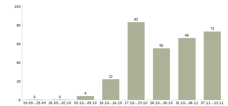 Работа «фасовщик упаковщик продукции»-Число вакансий «фасовщик упаковщик продукции» на сайте за 2 месяца