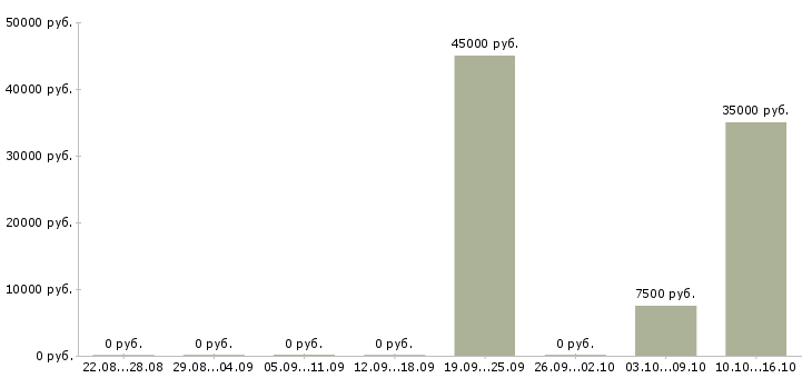 Вакансии административный специалист в Самаре - Медиана зарплат административный специалист в Самаре за 2 месяца