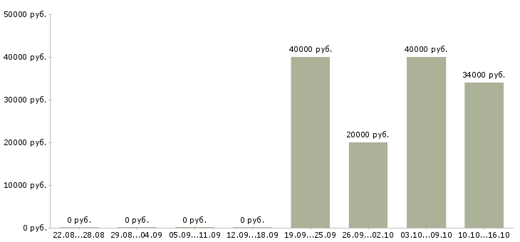 Вакансии ассистент руководителя Башкортостан - Медиана зарплат ассистент руководителя Башкортостан за 2 месяца