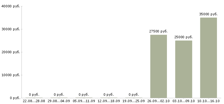 Вакансии бизнес через интернет в Барнауле - Медиана зарплат бизнес через интернет в Барнауле за 2 месяца