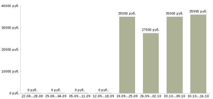 Вакансии бухгалтер на тмц в Хабаровске - Медиана зарплат бухгалтер на тмц в Хабаровске за 2 месяца