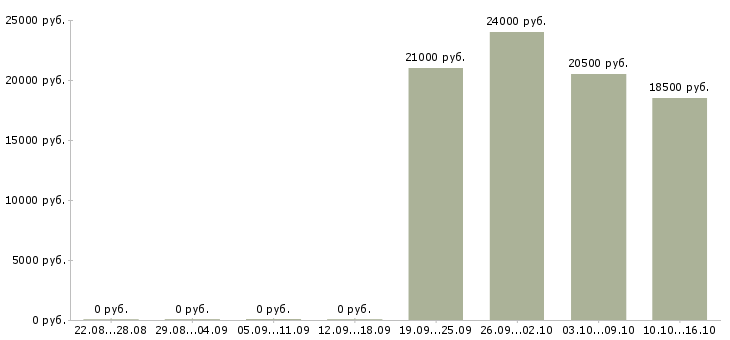 Вакансии бухгалтер по работе с клиентами в Чите - Медиана зарплат бухгалтер по работе с клиентами в Чите за 2 месяца