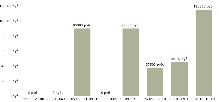 Вакансии водитель с личным грузовым авто Санкт-петербург - Медиана зарплат водитель с личным грузовым авто Санкт-петербург за 2 месяца