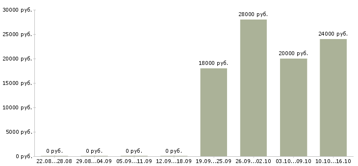 Вакансии грузчик доставки в Краснодаре - Медиана зарплат грузчик доставки в Краснодаре за 2 месяца