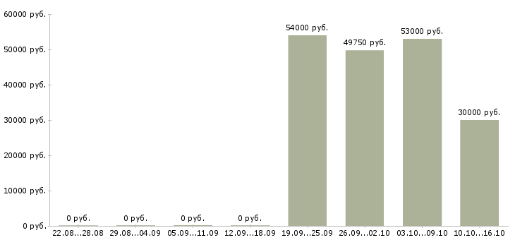 Вакансии грузчик ночные смены в Домодедово - Медиана зарплат грузчик ночные смены в Домодедово за 2 месяца