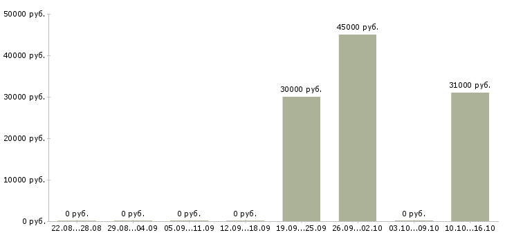 Вакансии директор сети магазинов Йошкар-ола - Медиана зарплат директор сети магазинов Йошкар-ола за 2 месяца